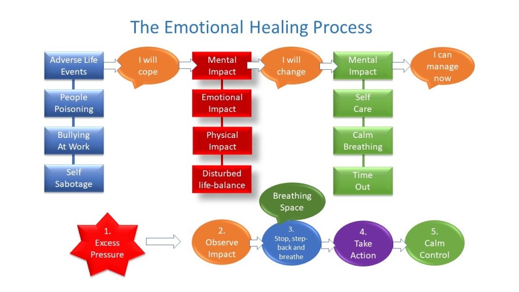 The Emotional Healing Process - Dr David Beales